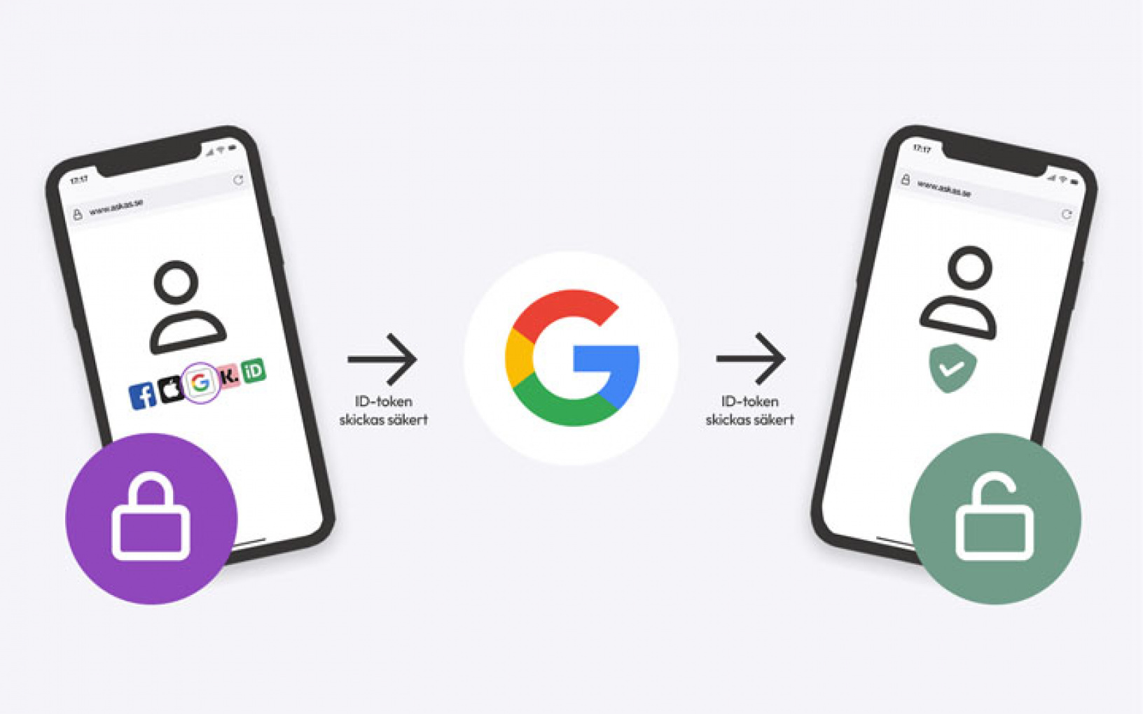 Säker och smidig inloggning med Askås och OpenID Connect