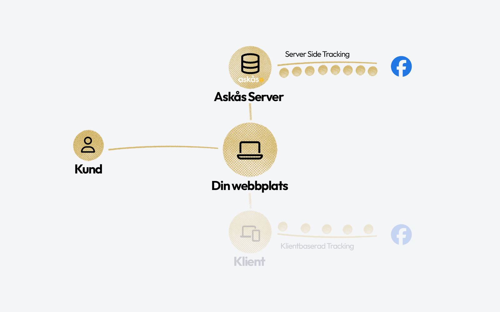 Askås Server Side Tracking in the group Features at Askås I&R AB (askas_0024)