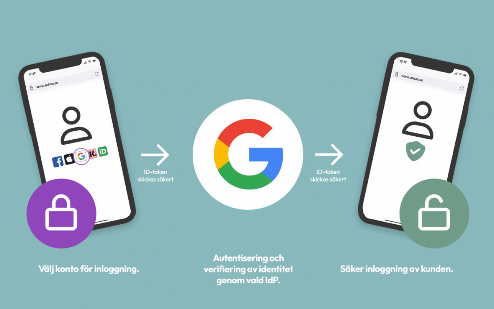 OpenID Connect in the group Features at Askås I&R AB (askas_oidc)
